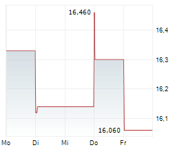 SKISTAR AB Chart 1 Jahr SKISTAR AB Chart 1 Jahr