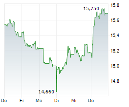SKISTAR AB Chart 1 Jahr