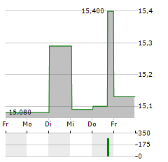 SKISTAR Aktie 5-Tage-Chart