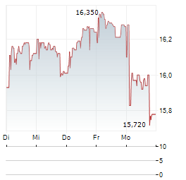 SKISTAR Aktie 5-Tage-Chart