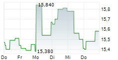 SKISTAR AB 5-Tage-Chart