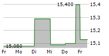 SKISTAR AB 5-Tage-Chart