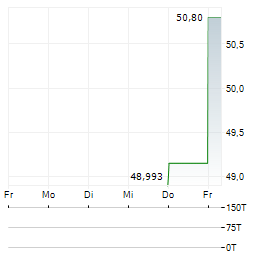 SKJERN BANK Aktie 5-Tage-Chart