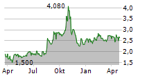 SKOLON AB Chart 1 Jahr