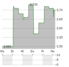 SKOLON Aktie 5-Tage-Chart