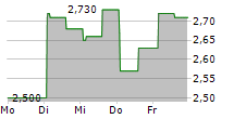 SKOLON AB 5-Tage-Chart