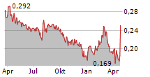 SKOTAN SA Chart 1 Jahr