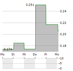 SKOTAN Aktie 5-Tage-Chart