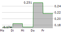 SKOTAN SA 5-Tage-Chart