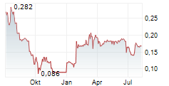 SKRR EXPLORATION INC Chart 1 Jahr