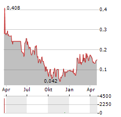 SKRR EXPLORATION Aktie Chart 1 Jahr