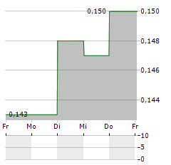 SKRR EXPLORATION Aktie 5-Tage-Chart