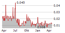 SKY GOLD CORP Chart 1 Jahr