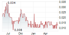 SKY GOLD CORP Chart 1 Jahr