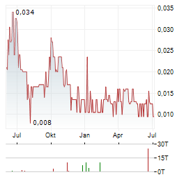 SKY GOLD Aktie Chart 1 Jahr