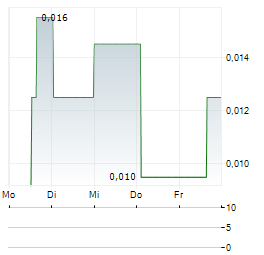 SKY GOLD Aktie 5-Tage-Chart