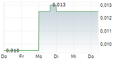 SKY GOLD CORP 5-Tage-Chart