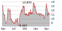 SKY HARBOUR GROUP CORPORATION Chart 1 Jahr