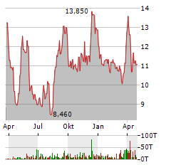 SKY HARBOUR GROUP Aktie Chart 1 Jahr