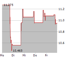 SKY HARBOUR GROUP CORPORATION Chart 1 Jahr