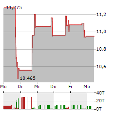 SKY HARBOUR GROUP Aktie 5-Tage-Chart