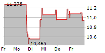 SKY HARBOUR GROUP CORPORATION 5-Tage-Chart