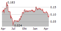 SKY LIGHT HOLDINGS LTD Chart 1 Jahr