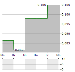 SKY LIGHT Aktie 5-Tage-Chart