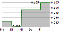 SKY LIGHT HOLDINGS LTD 5-Tage-Chart