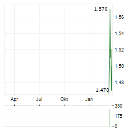 SKY NETWORK TELEVISION Aktie Chart 1 Jahr