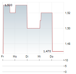 SKY NETWORK TELEVISION Aktie 5-Tage-Chart