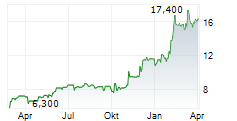 SKY PERFECT JSAT CORPORATION Chart 1 Jahr