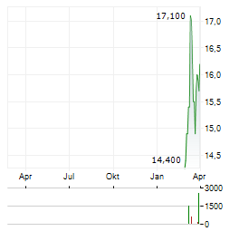 SKY PERFECT JSAT Aktie Chart 1 Jahr