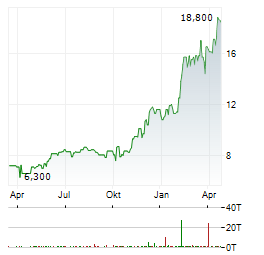 SKY PERFECT JSAT Aktie Chart 1 Jahr