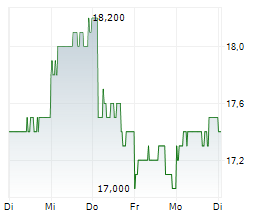 SKY PERFECT JSAT CORPORATION Chart 1 Jahr SKY PERFECT JSAT CORPORATION Chart 1 Jahr