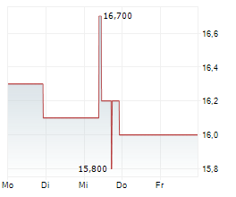 SKY PERFECT JSAT CORPORATION Chart 1 Jahr