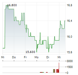 SKY PERFECT JSAT Aktie 5-Tage-Chart