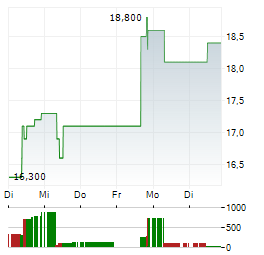 SKY PERFECT JSAT Aktie 5-Tage-Chart