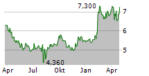 SKY PERFECT JSAT HOLDINGS INC Chart 1 Jahr