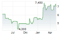 SKY PERFECT JSAT HOLDINGS INC Chart 1 Jahr