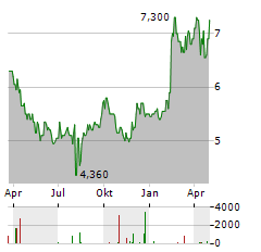 SKY PERFECT JSAT Aktie Chart 1 Jahr