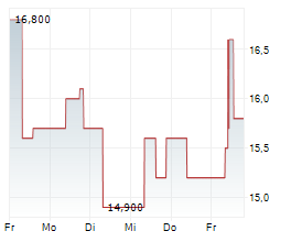 SKY PERFECT JSAT HOLDINGS INC Chart 1 Jahr