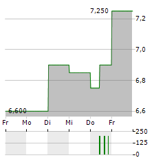 SKY PERFECT JSAT Aktie 5-Tage-Chart