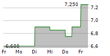 SKY PERFECT JSAT HOLDINGS INC 5-Tage-Chart