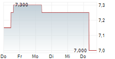 SKY PERFECT JSAT HOLDINGS INC 5-Tage-Chart