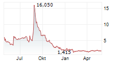 SKYAI INC Chart 1 Jahr