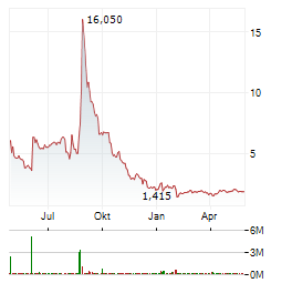 SKYAI Aktie Chart 1 Jahr