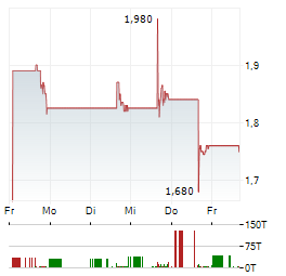 SKYAI Aktie 5-Tage-Chart