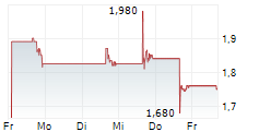 SKYAI INC 5-Tage-Chart