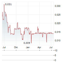 SKYCAP INVESTMENT Aktie Chart 1 Jahr